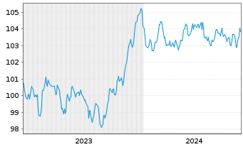 Chart Banco Santander S.A. EO-Preferred MTN 2023(30) - 5 Jahre