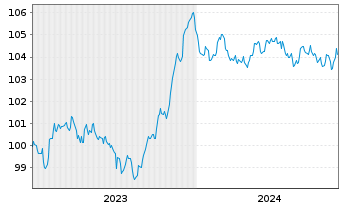Chart Danske Bank AS EO-FLR Med.-Term Nts 23(29/30) - 5 Jahre