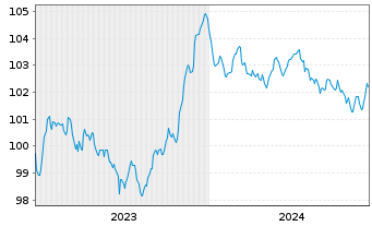 Chart Cadent Finance PLC EO-Med.-Term Nts 2023(23/29) - 5 Jahre