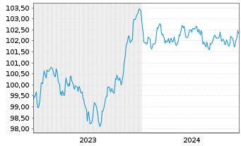 Chart Royal Bank of Canada EO-Medium-Term Nts 2023(28) - 5 Jahre