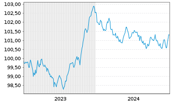 Chart Royal Bank of Canada -T.Mortg.Cov.Bds 2023(28) - 5 Jahre
