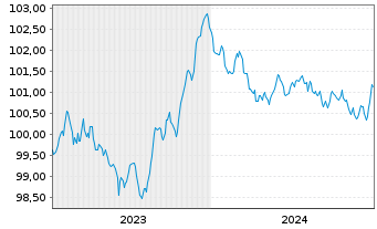 Chart American Honda Finance Corp. Nts 2023(23/27)Ser.A - 5 Jahre