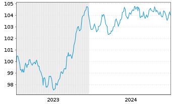 Chart Barclays PLC EO-FLR Med.-T. Nts 2023(23/30) - 5 Jahre
