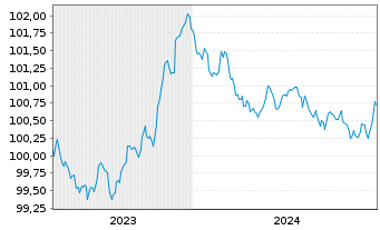 Chart Volvo Treasury AB EO-Med.-T.Notes 2023(23/26) - 5 Jahre