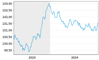Chart Commonwealth Bank of Australia Cov.Bds 2023(27) - 5 Jahre