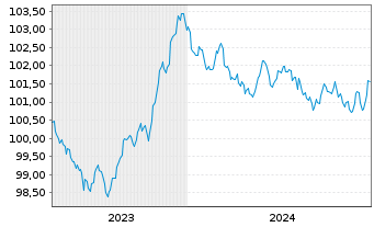 Chart Danske Mortgage Bank PLC EO-Mortg.Cd MTN 2023(29) - 5 Jahre