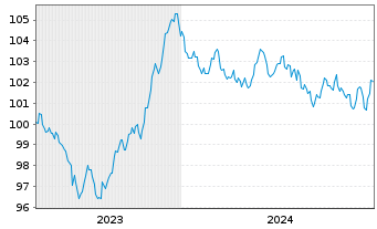Chart BNG Bank N.V. EO-Medium-Term Nts 2023(33) - 5 Jahre
