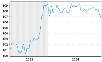 Chart Volkswagen Intl Finance N.V. Nts.2023(28/Und.) - 5 Jahre