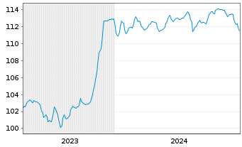 Chart Volkswagen Intl Finance N.V. Nts.2023(32/Und.) - 5 Jahre