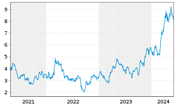 Chart Harmony Gold Mining Co. Ltd. - 5 années