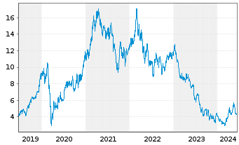 Chart Impala Platinum Holdings Ltd. - 5 Years