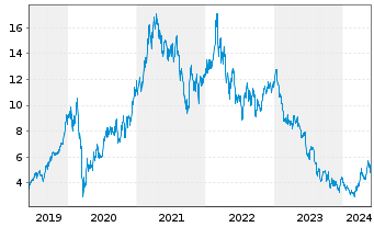 Chart Impala Platinum Holdings Ltd. - 5 années