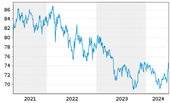 Chart South Africa, Republic of RC-Loan 2014(44)No.R2044 - 5 Jahre