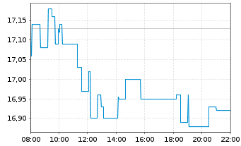 Chart Raiffeisen Bank Intl AG - Intraday