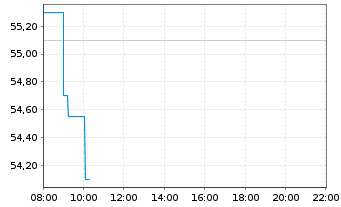 Chart Andritz AG - Intraday