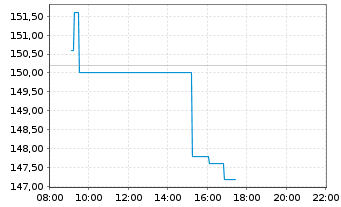 Chart DO & CO AG - Intraday