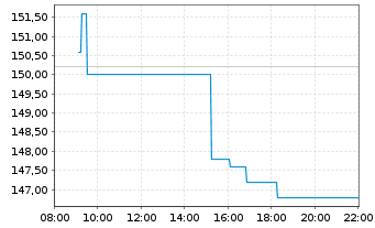 Chart DO & CO AG - Intraday