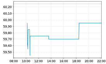 Chart Aedifica S.A. - Intraday