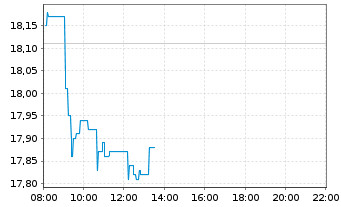 Chart Umicore S.A. - Intraday