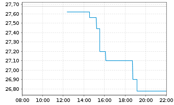 Chart Flex LNG Ltd. - Intraday