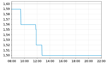 Chart LION E-Mobility AG - Intraday