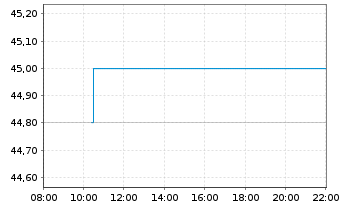 Chart AGROB Immobilien AG - Intraday