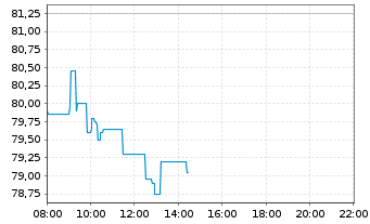 Chart CTS Eventim AG & Co. KGaA - Intraday