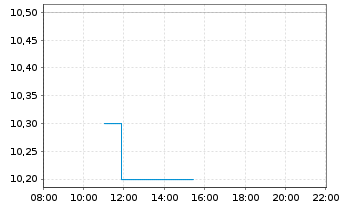 Chart Dierig Holding AG - Intraday