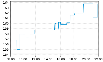 Chart Einhell Germany AG - Intraday
