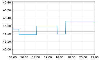 Chart iSh.STO.Europe 50 UCITS ETF DE - Intraday