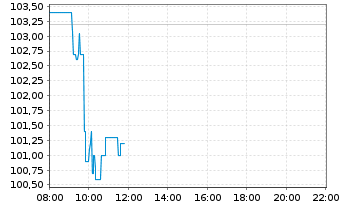Chart HOCHTIEF AG - Intraday