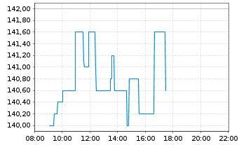 Chart secunet Security Networks AG - Intraday