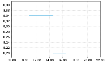 Chart Daldrup & Söhne AG - Intraday