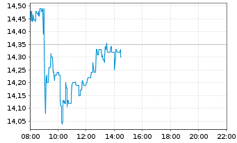 Chart Nordex AG - Intraday