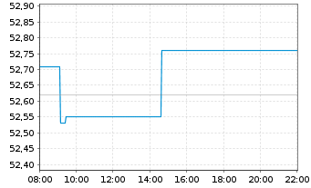 Chart iShare.EURO STOXX UCITS ETF DE - Intraday