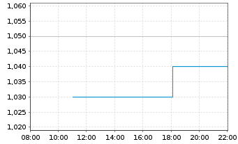Chart InCity Immobilien AG - Intraday