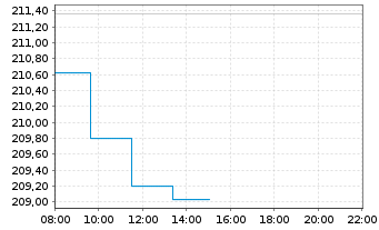 Chart DB ETC PLC ETC Z 27.08.60 Gold - Intraday