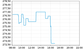 Chart DB ETC PLC ETC Z 27.08.60 Silber - Intraday