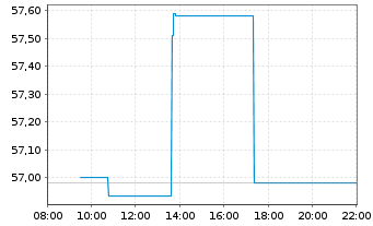 Chart DB ETC PLC ETC Z 14.07.60 Platin - Intraday