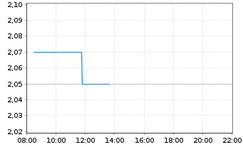 Chart clearvise AG Inhaber-Aktien o.N. - Intraday