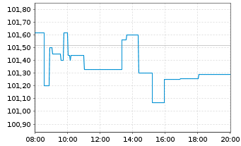 Chart Deutsche Pfandbriefbank AG MTN R.35424 v.23(27) - Intraday