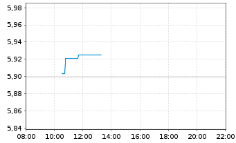 Chart Iconic Funds BTC ETN GmbH - Intraday
