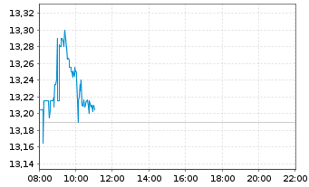 Chart E.ON SE - Intraday
