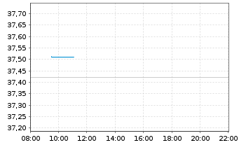 Chart BNP Paribas Issuance B.V. WTICrude Oil - Intraday