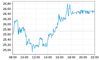 Chart RENK Group AG - Intraday