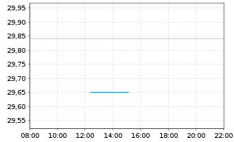 Chart GN Store Nord AS - Intraday