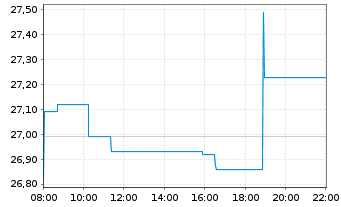 Chart Danske Bank AS - Intraday
