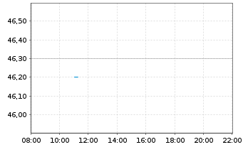 Chart Solar A/S - Intraday