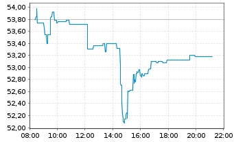 Chart Orsted A/S - Intraday