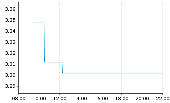 Chart Ence Energia y Celulosa S.A. - Intraday